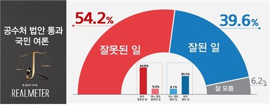 리얼미터 제공.