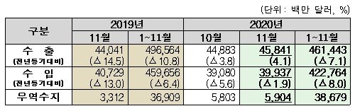 11월 수출입 현황© 뉴스1