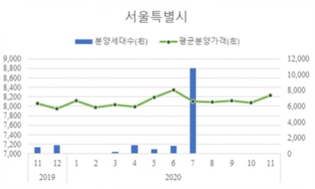 서울 지역 아파트 ㎡당 분양가격, 분양물량 추이/자료제공=HUG© 뉴스1