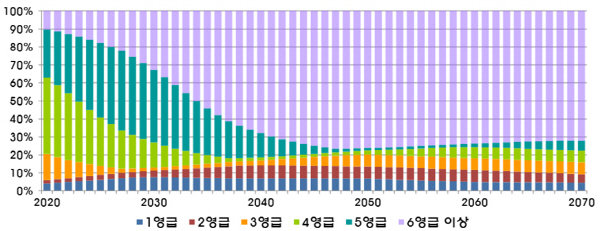 국내 산림의 영급구조의 변화 추이 전망(출처-국립산림과학원)