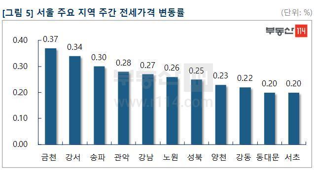서울 주요 지역 주간 전세가격 변동률(12월 셋째주). 부동산114 제공. /뉴스1