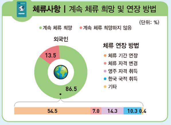 외국인 노동자 체류사항(=통계청)© 뉴스1