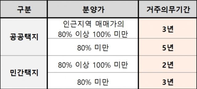 분양가 상한제 주택 거주의무기간. © 뉴스1