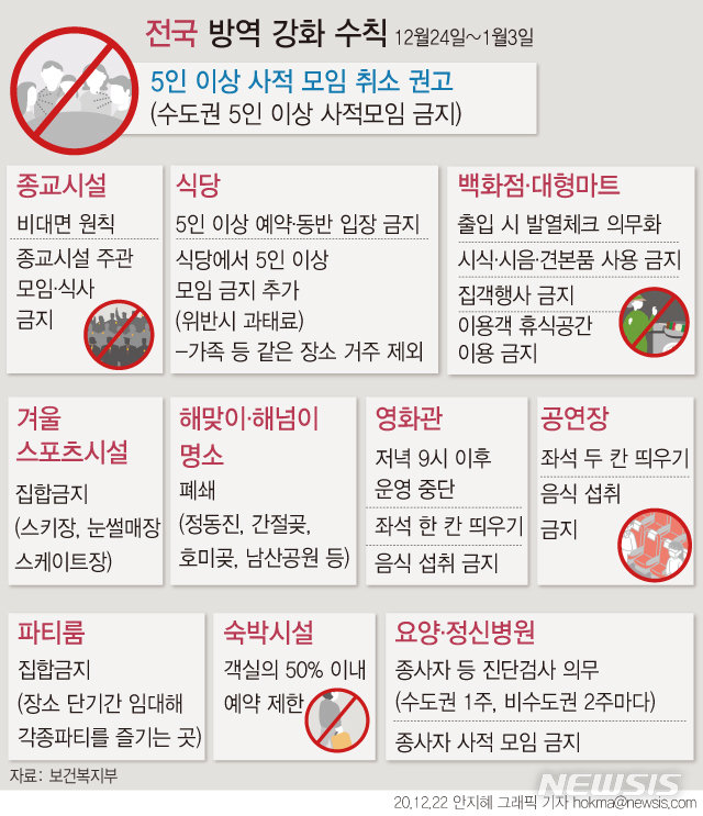 24일부터 전국 식당 5인이상·파티룸·스키장 금지…남산·정동진도 폐쇄 : 뉴스 : 동아일보