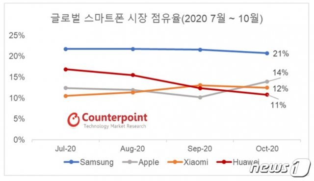 10월 글로벌 스마트폰 시장 점유율 <출처=카운터포인트리서치 제공> © 뉴스1