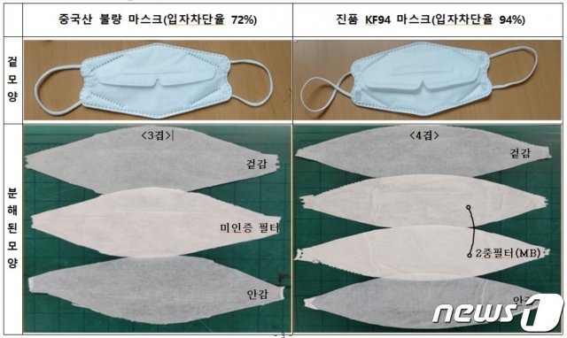 인천본부세관은 관세법 및 약사법 위반 등 혐의로 중국 국적 유학생 A씨(23) 등 4명을 불구속 입건해 기소의견으로 검찰에 송치했다고 23일 밝혔다. 사진은 A씨 등이 밀수한 가짜 중국산 불량마스크(인천본부세관 제공)2020.12.23/뉴스1 © News1