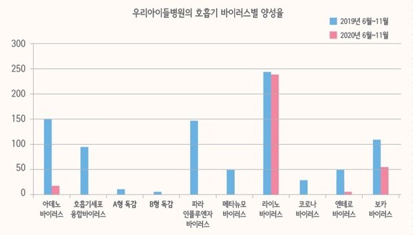 우리아이들병원 2019년6월~11월 vs 2020년6월~11월 호흡기바이러스 현황