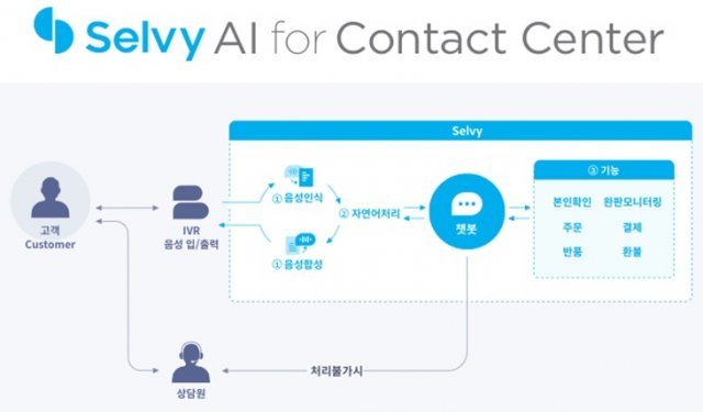 Selvy AI for Contact Center(출처=셀바스)