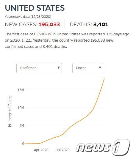 미국에서 22일(현지시간) 하루 동안 19만5033명의 코로나19 신규 확진자와 3401명의 사망자가 나왔다. (존스홉킨스의대 코로나19 지원센터 홈페이지 캡처)