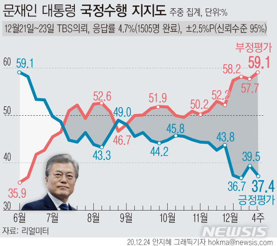 文대통령 지지율 37.4%…부정평가는 59.1%로 최고치 : 뉴스 : 동아닷컴