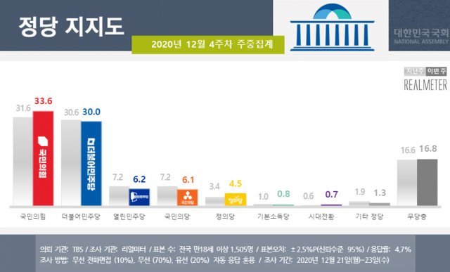 자료=리얼미터 홈페이지