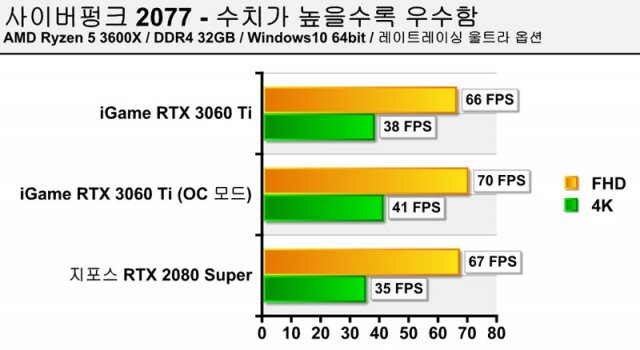 사이버펑크 2077 테스트 결과 (출처=IT동아)