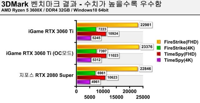 3DMark 벤치마크 결과 (출처=IT동아)