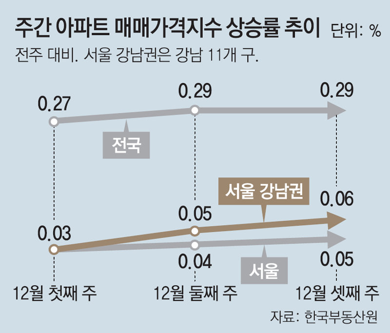 Gangnam apartment price is hilarious... Rising trend, locals go back to