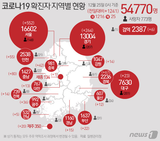 25일 질병관리본부 중앙방역대책본부에 따르면 이날 0시 기준 국내 코로나19 누적 확진자는 1241명 증가한 5만4770명으로 나타났다. © News1