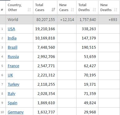 국가별 코로나 확진 및 사망자수 순위. 월드오미터 갈무리