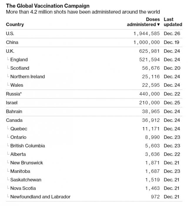 전세계 코로나19 백신 접종 인구 집계 - 블룸버그 갈무리