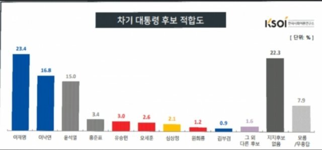 이재명 경기도지사가 한국사회여론연구소(KSOI)의 12월 차기대선 지지도(적합도) 조사에서 지난달 11월 조사 대비 2.5%p 상승한 23.4%를 기록하며 2위 이낙연 민주당 대표에 오차범위(±3.1%p) 밖인 6.6%p 앞선 1위에 오른 것으로 나타났다.(KSOI 제공)© 뉴스1