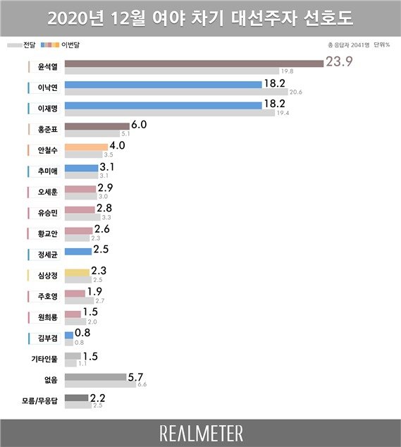 (사진제공=리얼미터) © 뉴스1