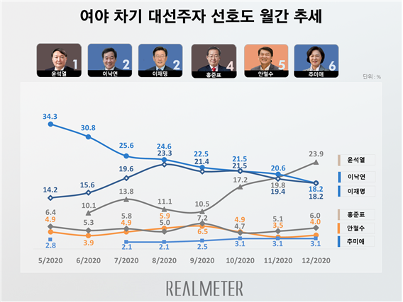 사진=리얼미터 제공