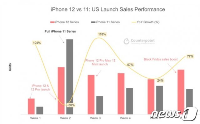 미국 시장에서 아이폰12와 아이폰11의 출시 후 판매량 추이 <출처=카운터포인트리서치> © 뉴스1