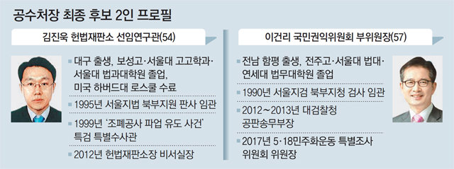 김진욱, 법무부 인권국장 지원 탈락… 이건리 “조국 이해충돌” 의견 내기도