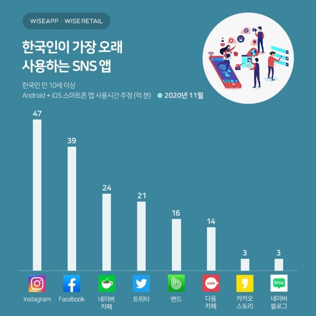 와이즈앱 2020년 11월 한국인이 많이 사용한 소셜미디어 (와이즈앱 제공)