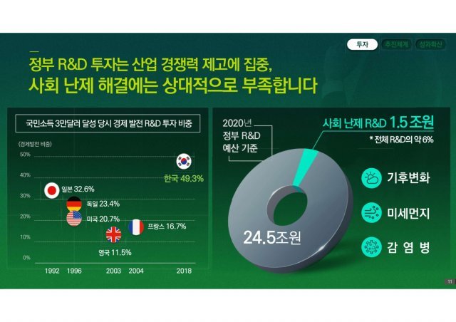 사회 난제 R&D(공공 R&D 규모) (국가과학기술자문회의 제공) 2020.12.29 /뉴스1