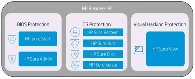 HP 슈어의 기본 개요, 바이오스와 운영체제 보호, 물리적 보호로 구분된다. 출처=HP