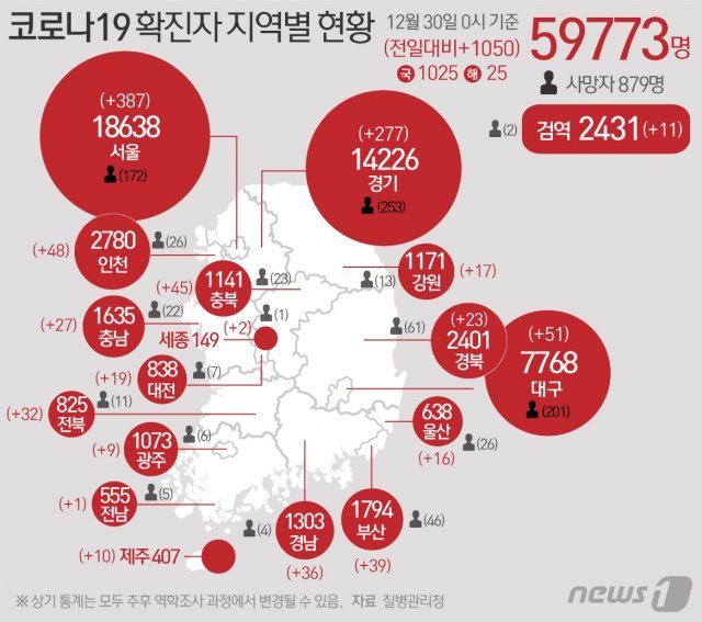 30일 질병관리본부 중앙방역대책본부에 따르면 이날 0시 기준 국내 코로나19 누적 확진자는 1050명 증가한 5만9773명으로 나타났다. © News1