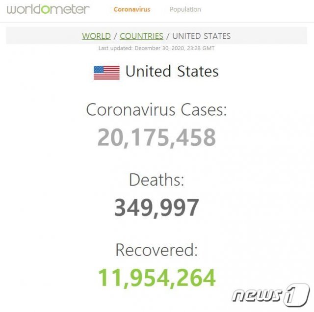 미국의 코로나19 누적 확진자 수가 한국시간 31일 오전 2000만명을 넘어섰다. (월드오미터 홈페이지 캡처)© 뉴스1