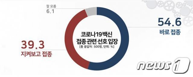 신종 코로나바이러스 감염증 백신 접종 관련 선호도 조사 (리얼미터 제공) 2020.12.31© 뉴스1