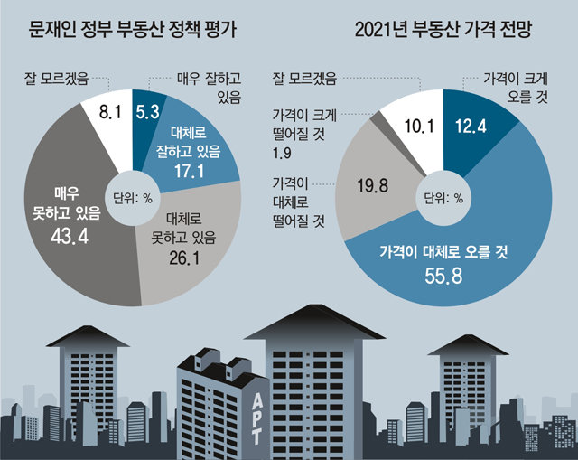 “文정부 부동산정책 잘못” 70%육박… “집값 올해도 오를것” 68%