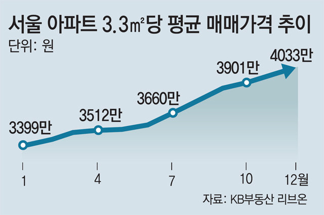 작년 12월 서울 아파트값 3.3m²당 4000만원 넘었다