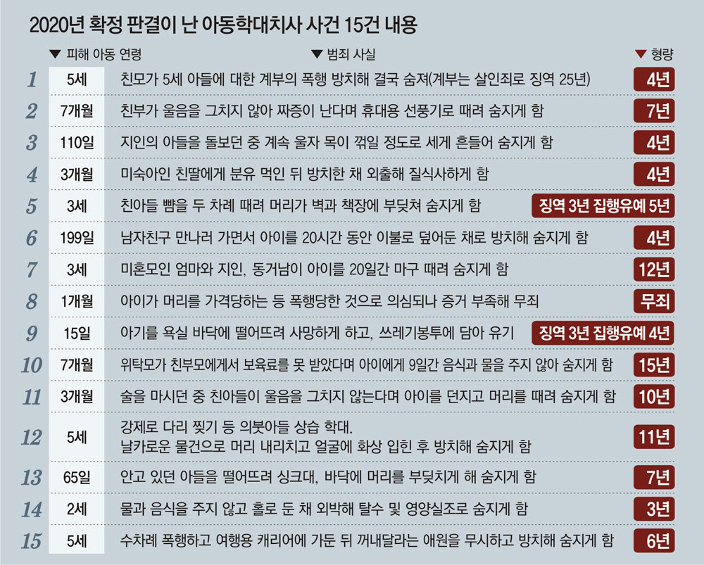 아동학대징역 살 수도 있는 친부모의 혐의 해결법은 2