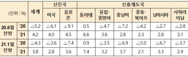 세계은행 2021년 세계경제  전망 © 뉴스1