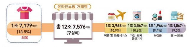 2019년 11월 기준 국내 온라인 쇼핑 거래액 규모, 출처: 통계청