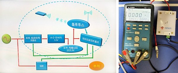 블루투스 4.1, 4.2, 5.5V 1F 슈퍼커패시터, 5.5V ac-dc Converter, 포토 트라이악 커플러 또는 포토 모스펫, SSR, 마이크로컨트롤러, 스마트폰, 전압감시기 ic는 필요 없음, 초기 슈퍼커패시터 60초 충전 후, 전원차단 15분마다 10초 충전, 슈퍼커패시터 충전시 평균 초당 0.71W/3600sec(측정), 따라서 대기전력은 0.71W/3600sec×40sec=0.0078 W(hour) 같이 계산된다고 예텍 측은 설명했다.