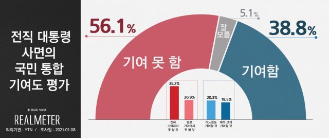 출처= 리얼미터