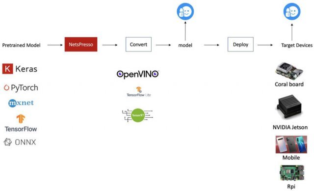 노타의 AI 모델 경량화 자동화 플랫폼 ‘넷츠프레소’의 역할 (출처=노타)