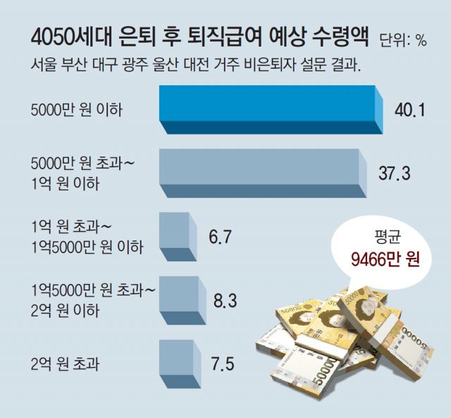 4050 “퇴직금 1억 안돼… 자녀 교육-결혼비 절반 그쳐”｜동아일보