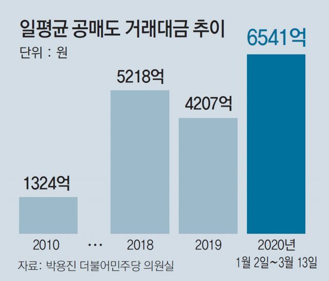 금융위, '공매도 금지' 3월 해제 공식화｜동아일보