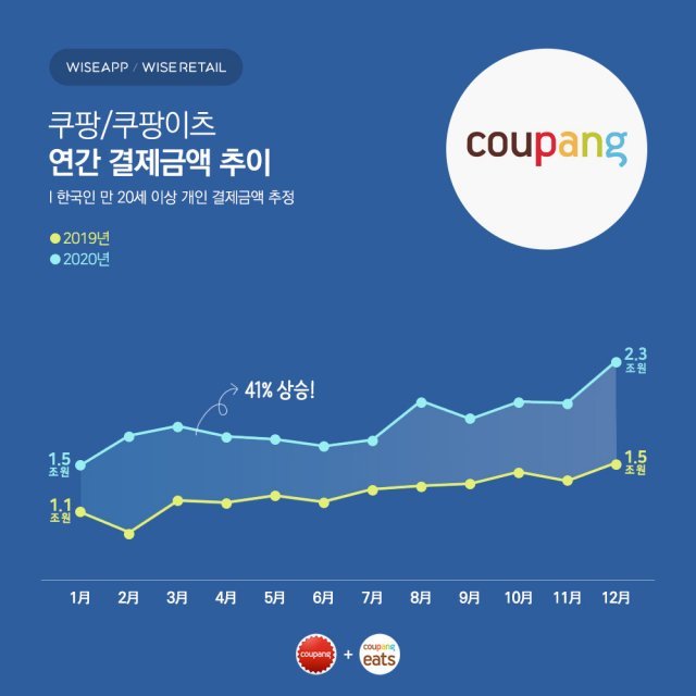 와이즈앱·와이즈리테일 제공