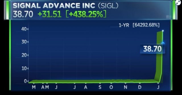 7일 일론 머스크 테슬라 최고경영자의 트윗 이후 시그널 어드밴스의 주가는 11일 하루에만 438.25% 올라 38.70달러에 거래를 마쳤다. CNBC 화면 캡처