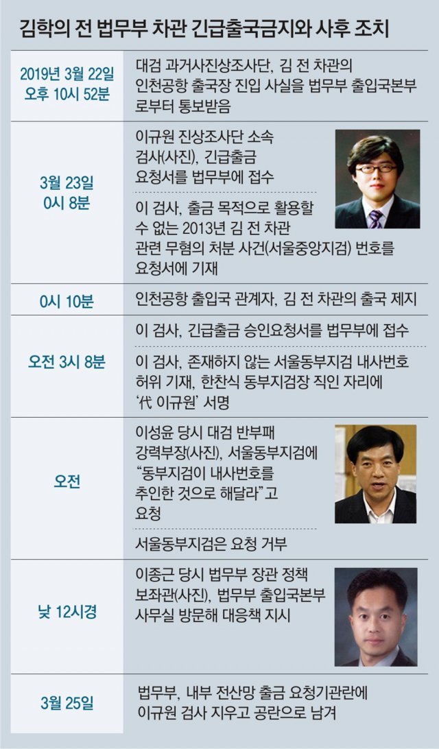 법무부, 김학의 출금 요청기록 수정뒤 삭제… “위법 알았던듯”