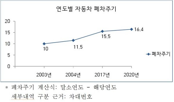 연도별 폐차주기 그래프