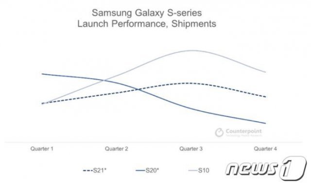 시장조사업체 카운터포인트 리서치가 제시한 갤럭시S21의 전작 대비 판매량 비교(카운터포인트 리서치 제공) © 뉴스1
