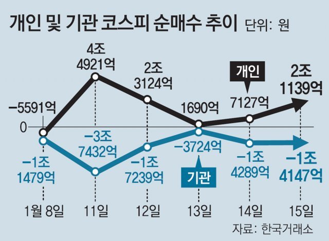 ‘빚투’ 새해 들어서만 2조 급증… 증권사들 대출중단