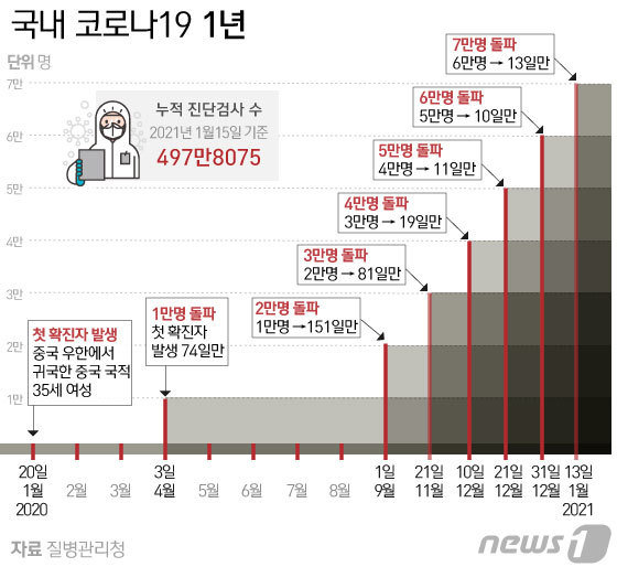 © News1