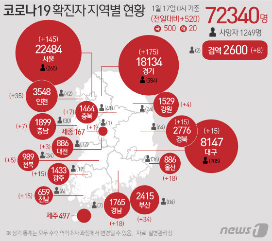 17일 질병관리청 중앙방역대책본부에 따르면 이날 0시 기준 국내 코로나19 누적 확진자는 520명 증가한 7만2340명으로 나타났다. © News1
